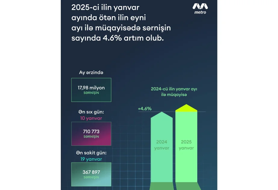 Yanvarda 18 milyona yaxın sərnişin Bakı metrosundan istifadə edib