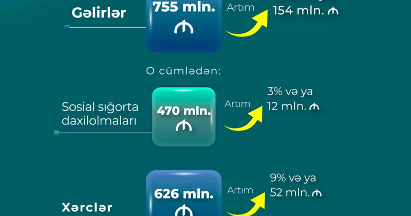DSMF nin xərcləri ötən ay 626 milyon manat təşkil edib