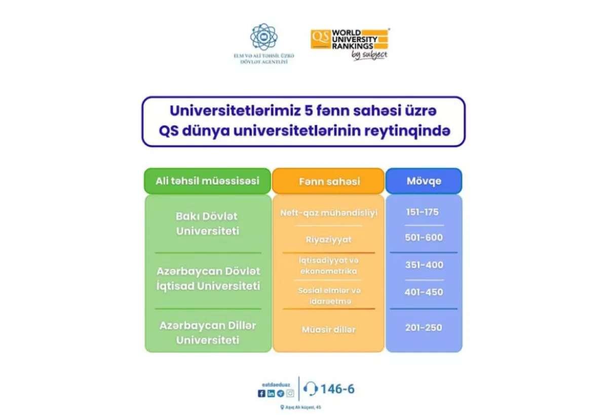 Азербайджанские вузы в рейтинге QS по 5 предметным областям