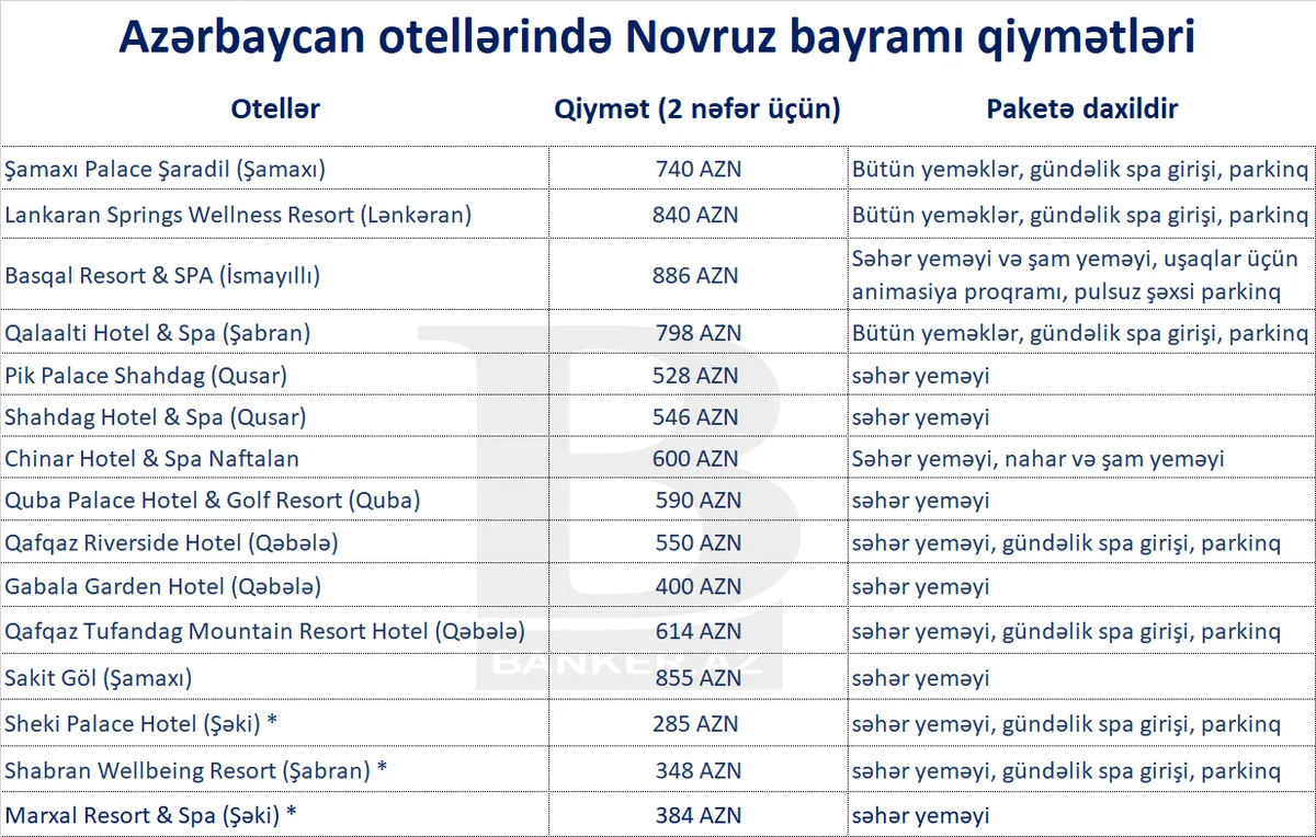 Novruz bayramını ölkədəmi, yoxsa xaricdə qeyd etmək daha sərfəlidir? QİYMƏTLƏR...