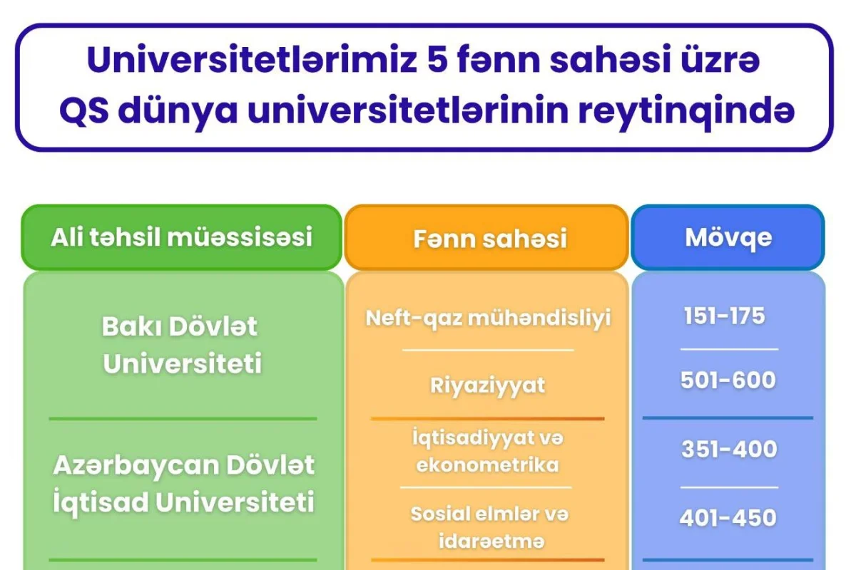 Азербайджанские вузы в числе лучших университетов мира по версии QS