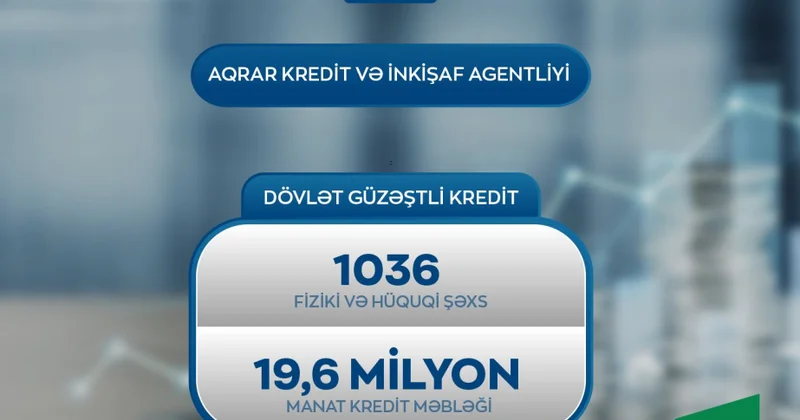 İlin ilk rübündə AKİA tərəfindən fiziki və hüquqi şəxslərə 19,6 milyon manat güzəştli kredit verilib