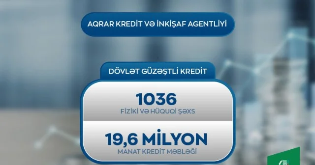 Bu şəxslərə 20 milyon manata yaxın güzəştli kredit verilib