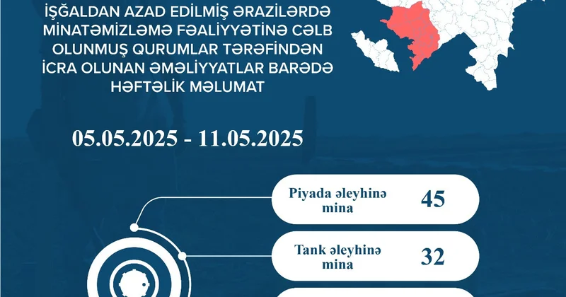 Azad edilmiş ərazilərdə daha 77 mina, 274 PHS aşkarlanıb