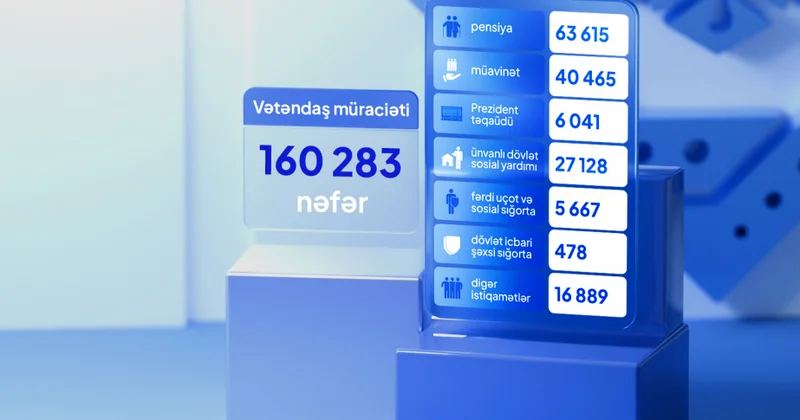 Bu ilin yanvar aprel aylarında DSMF nin fəaliyyət istiqamətləri üzrə 160 mindən çox vətəndaş müraciəti qeydə alınıb