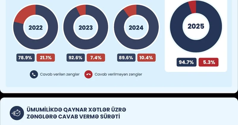 Dövlət orqanlarının stasionar və qaynar xətlərinin 2025 ci il üzrə ümumi monitorinq nəticələri FOTO