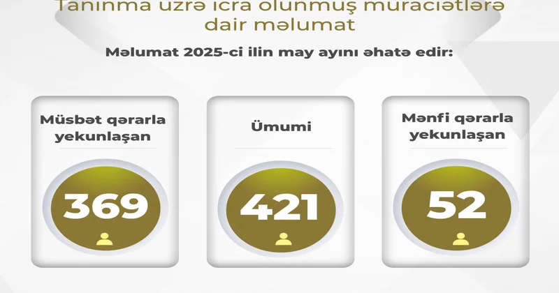 TKTA: May ayında 369 nəfərin diplomu tanınıb