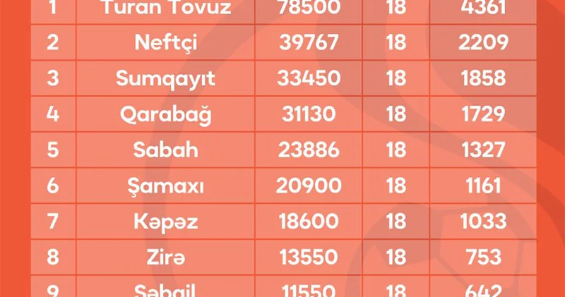 “Turan Tovuz”dan böyük üstünlük, “Neftçi” ikinci, “Sumqayıt” üçüncü pillədə