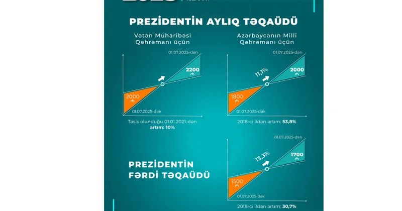 Növbəti sosial islahat paketi çərçivəsində müavinət və təqaüdlər də artırılıb