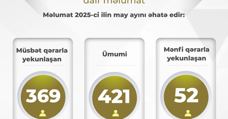 Agentlik may ayı üçün diplomların tanınması üzrə statistikanı açıqlayıb