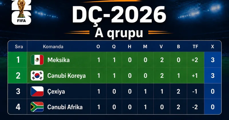 DÇ 2026: A qrupunda ilk mənzərə