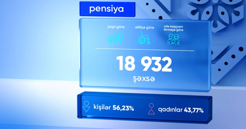 Bu ilin 5 ayı ərzində proaktiv qaydada yaşa, əlilliyə və ailə başçısını itirməyə görə pensiya təyinatı aparılanların sayı açıqlanıb
