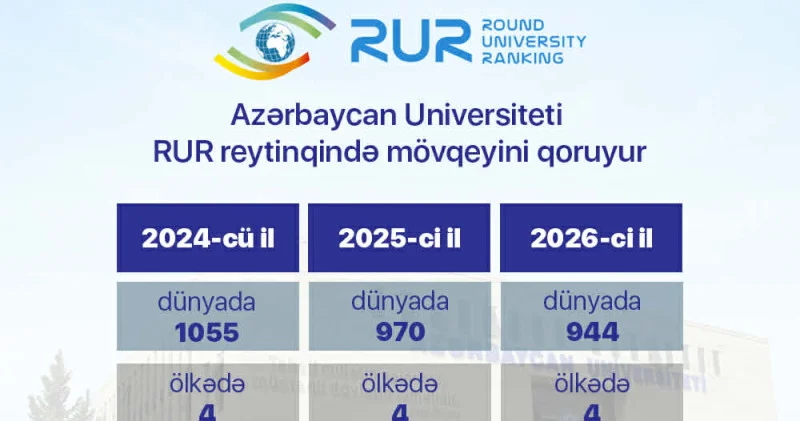 Azərbaycan Universiteti RUR reytinqində mövqeyini möhkəmləndirib