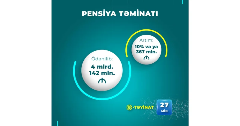 Bu ilin 7 ayında pensiya ödənişlərinə 4 milyard 142 milyon manat vəsait yönəldilib