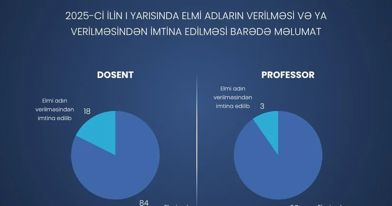 Bu il 84 nəfərə dosent, 28 nəfərə professor elmi adı verilib