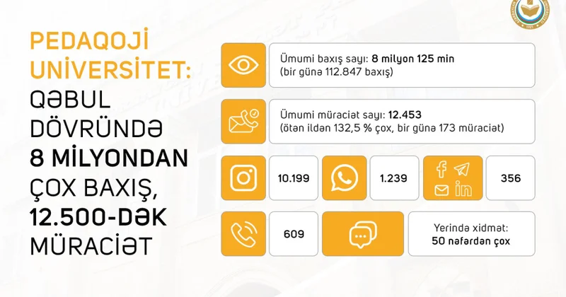 Pedaqoji Universitet: Qəbul dövründə 8 milyondan çox baxış, 12 min 500 dək müraciət