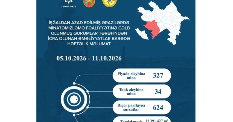 Ötən həftə zərərsizləşdirilən minaların və digər hərbi sursatların sayı açıqlanıb