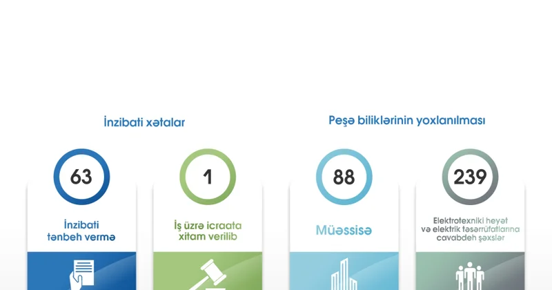 Enerji Məsələlərini Tənzimləmə Agentliyi üçüncü rübün nəticələrini açıqlayıb