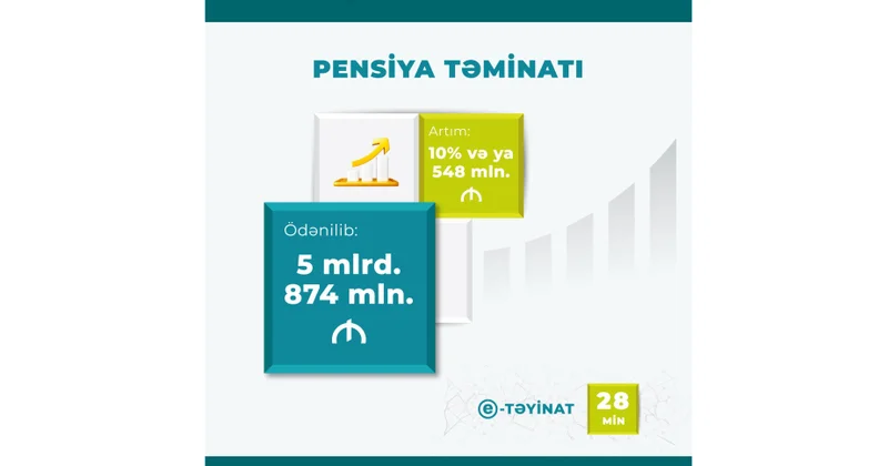 Yanvar sentyabr aylarında pensiyalara 5 milyard 874 milyon manat vəsait yönəldilib
