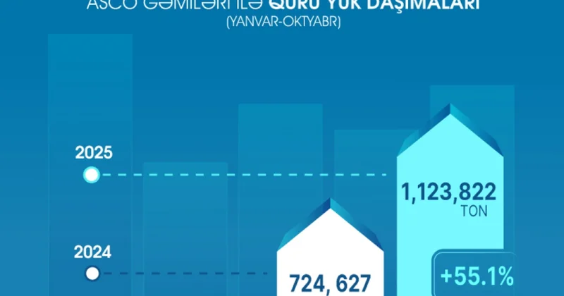 ASCO gəmiləri ilə maye və quru yük daşımalarında 17 faiz artım qeydə alınıb