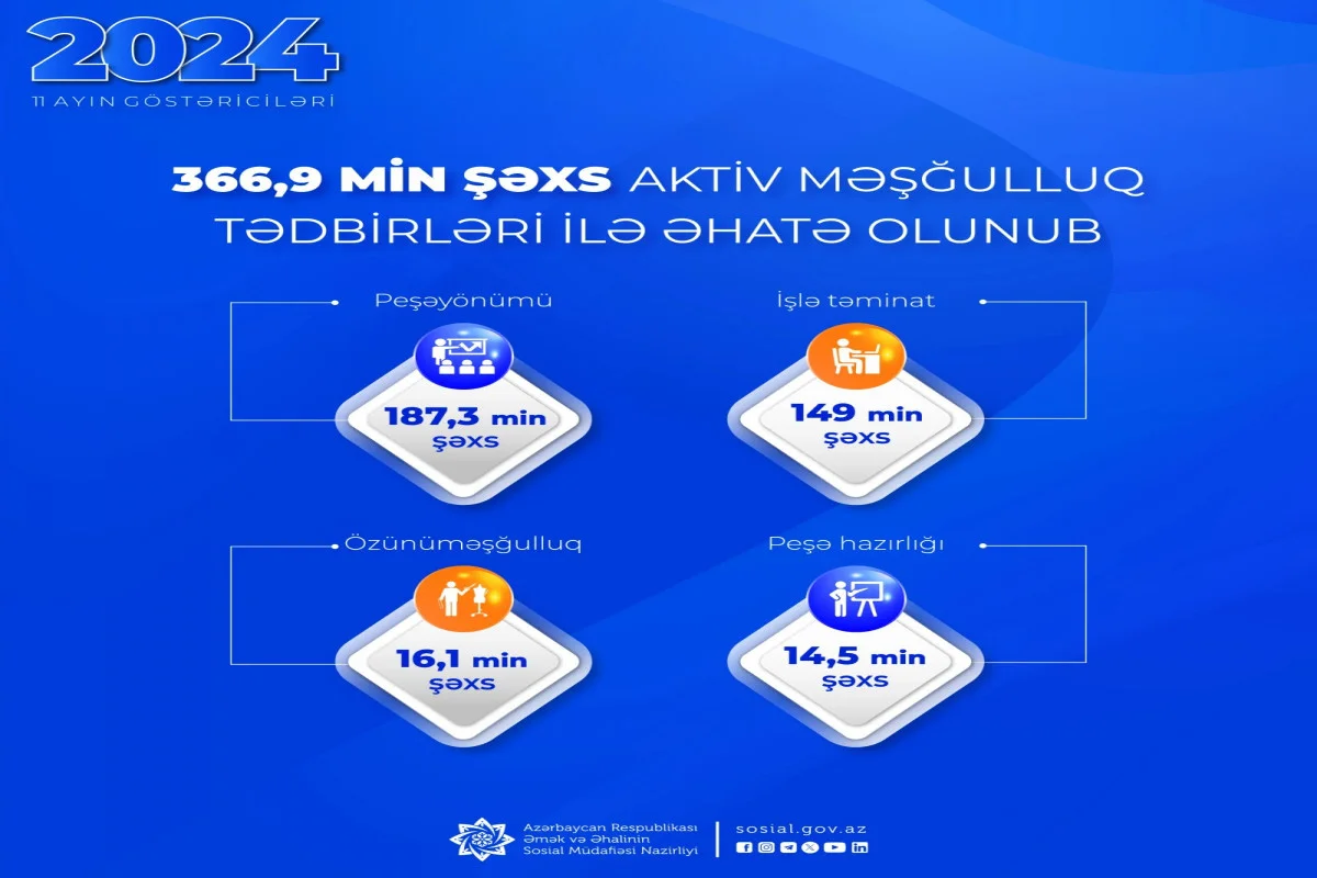 Aktiv məşğulluq tədbirlərinə cəlb olunanların sayı açıqlanıb