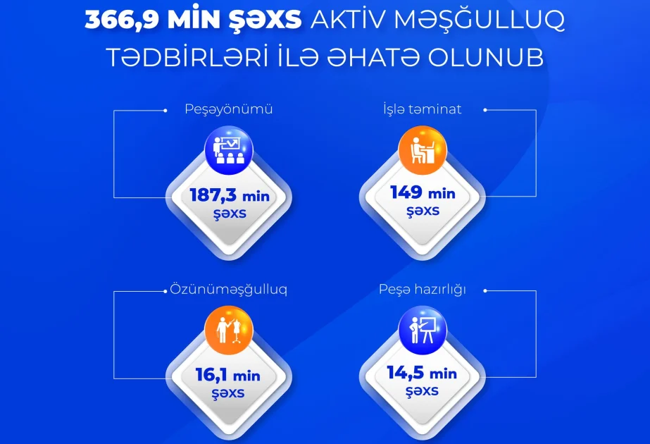 İlin əvvəlindən indiyədək 366,9 min şəxs aktiv məşğulluq tədbirləri ilə əhatə olunub AZƏRTAC