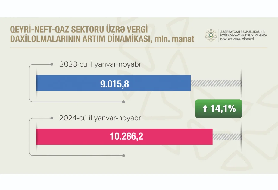 Qeyrineftqazdan vergi daxilolmaları 14 faiz artıb