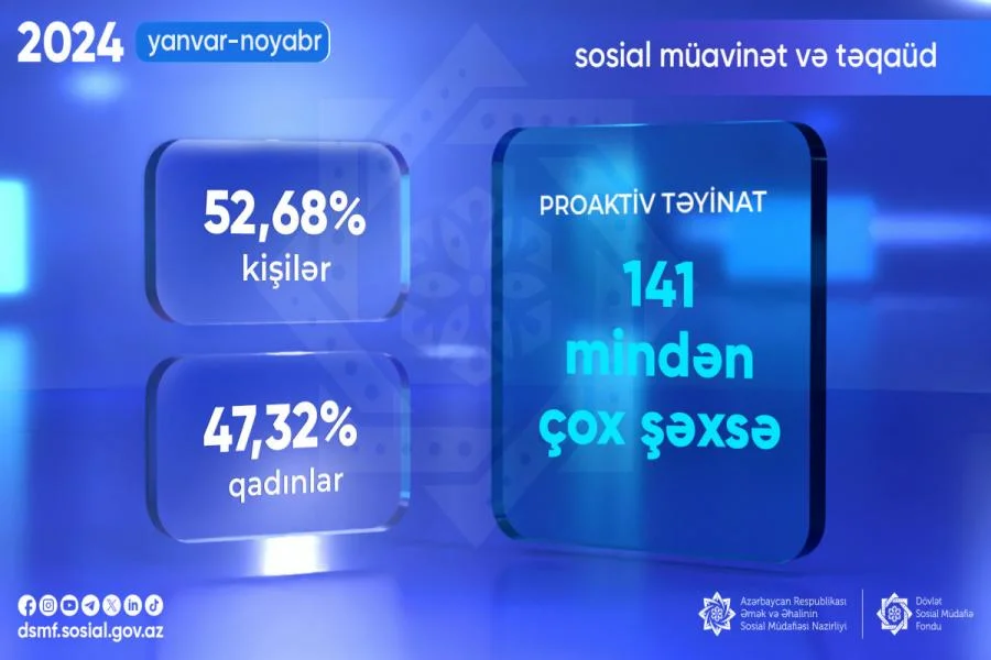 525ci qəzet 141 mindən çox proaktiv müavinət və təqaüd təyin olunub