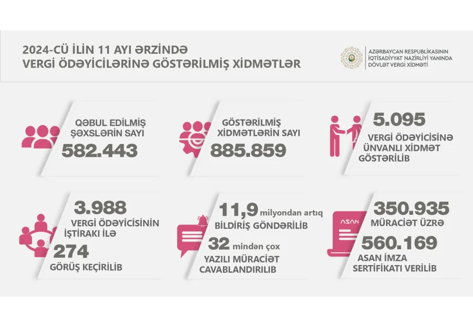 Bu ilin 11 ayında 560 mindən çox “ASAN İmza” sertifikatı verilib AZƏRTAC