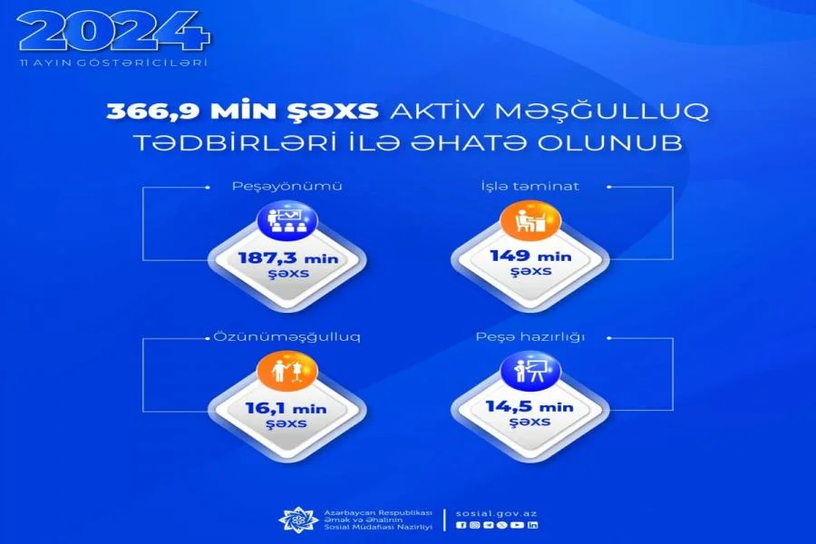 525ci qəzet Bu ilin 11 ayında aktiv məşğulluq tədbirləri ilə əhatə olunanların sayı açıqlanıb