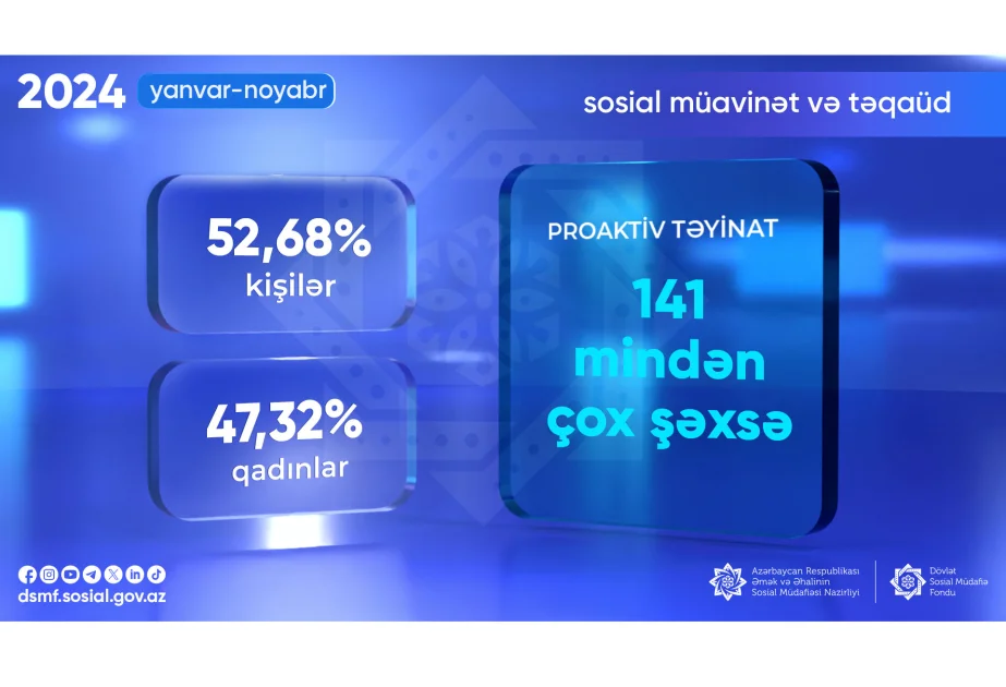 Bu ilin ötən dövründə 141 mindən çox proaktiv müavinət və təqaüd təyin olunub AZƏRTAC