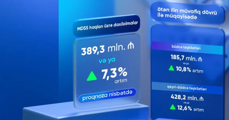 On bir ayda dövlət sosial sığorta haqları üzrə daxilolmalar artıb