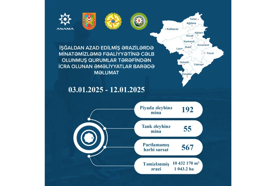 ANAMA: 1043.2 hektar ərazi mina və partlamamış hərbi sursatdan təmizlənib AZƏRTAC