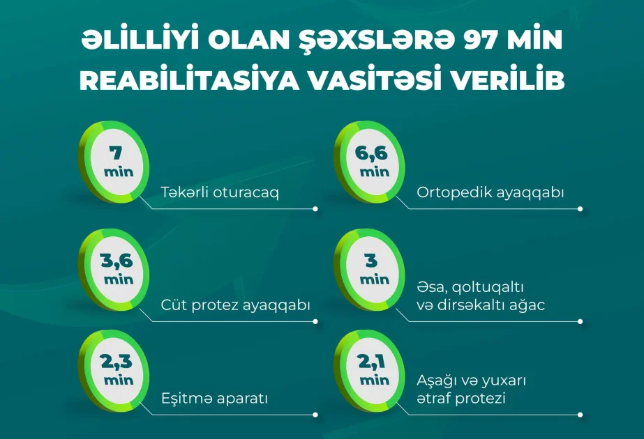 Ötən il əlilliyi olan şəxslərə 97 min reabilitasiya vasitəsi təqdim edilib