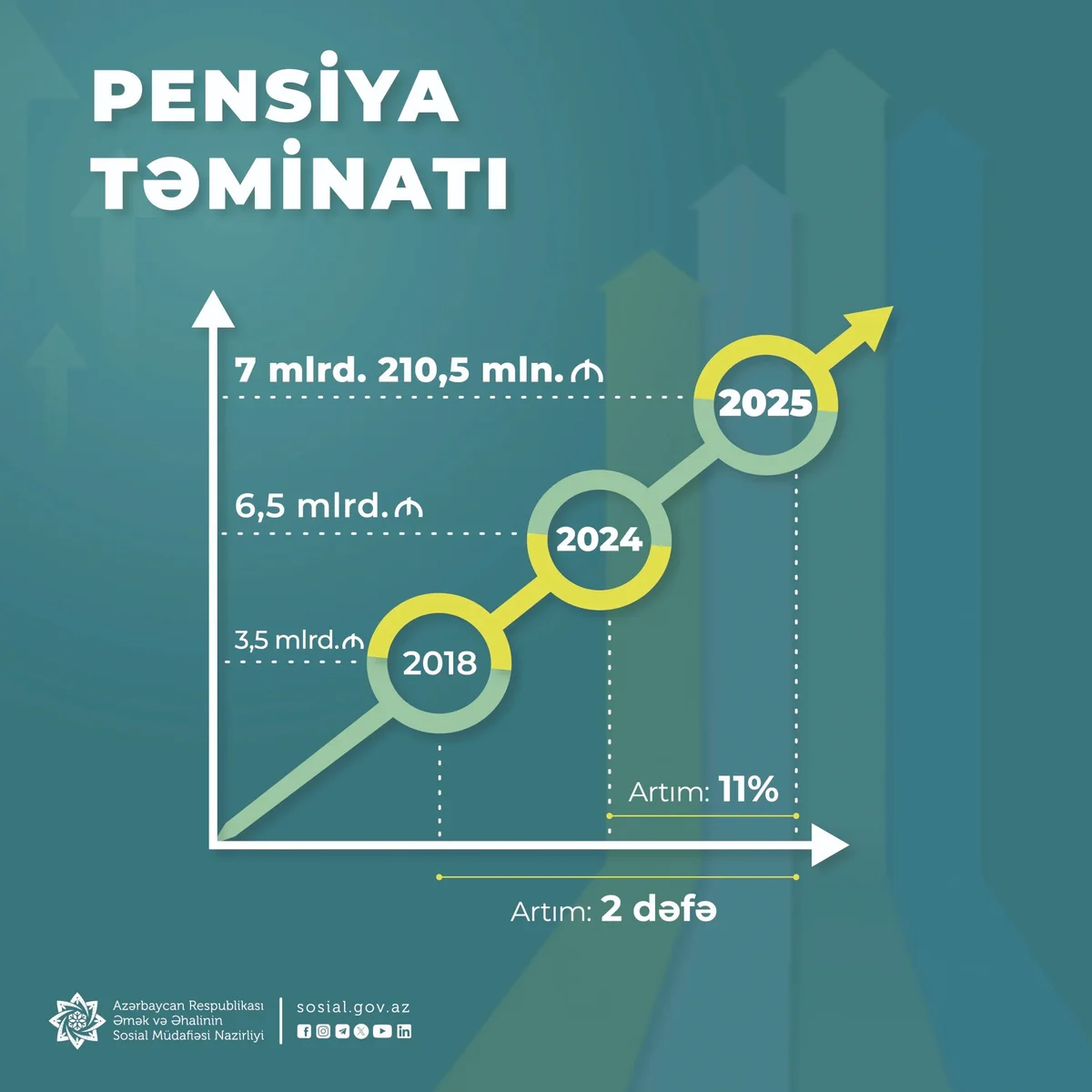 Pensiya fondu 710 milyon manat artıb