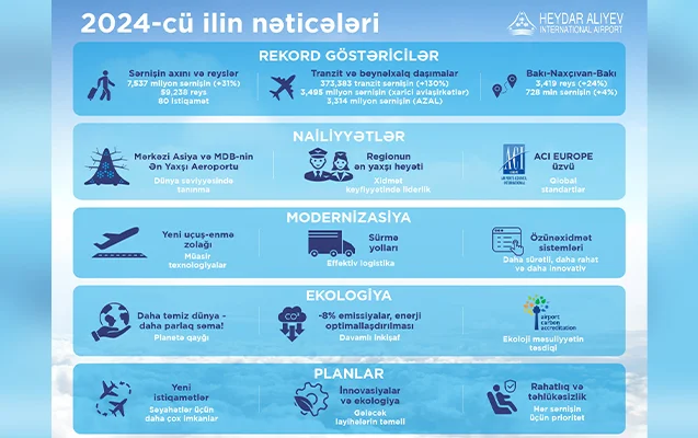 Heydər Əliyev aeroportunda 2024cü ilin nəticələri və nailiyyətləri