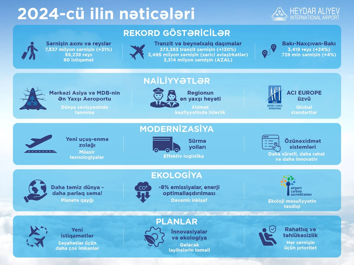 Heydər Əliyev Beynəlxalq Aeroportu ötən il 7.5 mln. sərnişinə xidmət göstərib