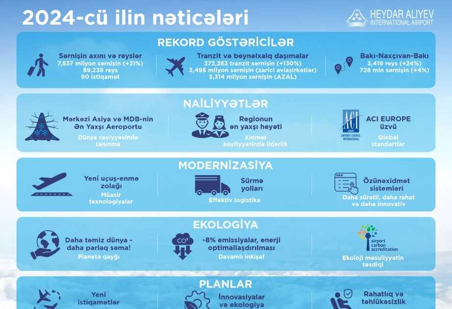 Ötən il Heydər Əliyev Beynəlxalq Aeroportu ilə tranzit daşınan sərnişinlərin sayı 373 mini ötüb AZƏRTAC