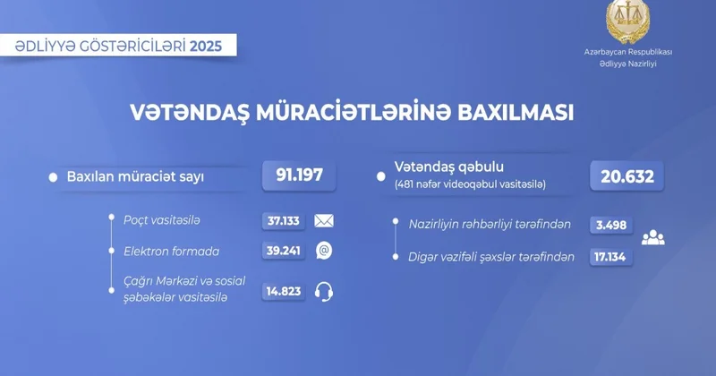 Ötən il Ədliyyə Nazirliyinə daxil olan 91 mindən çox müraciətə baxılıb
