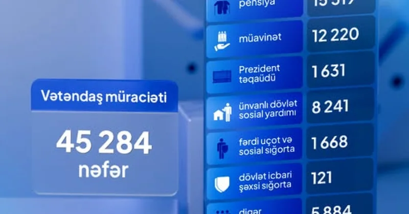 DSMF də ötən ay 45 mindən çox vətəndaş müraciəti qeydə alınıb