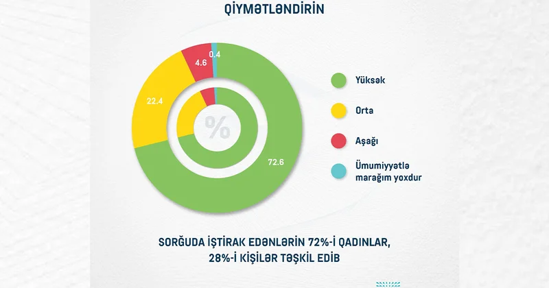 Azərbaycanda muzeylərə maraq yüksək səviyyədədir Sorğu nəticəsi
