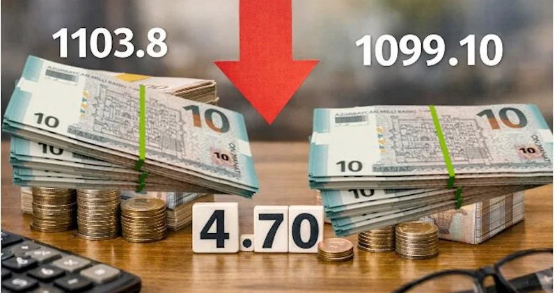 Orta aylıq əməkhaqqı 4 manat 70 qəpik azalıb Rəsmi