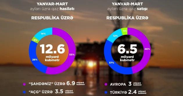 В I квартале в Азербайджане добыто 6,6 млн тонн нефти и 12,6 млрд кубометров газа