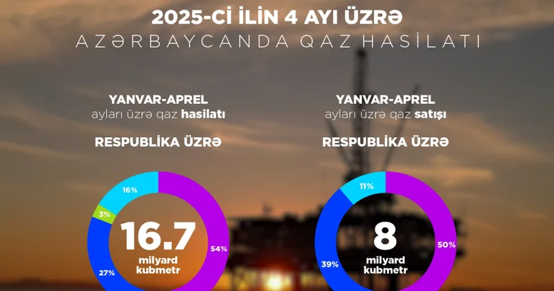 AÇG və “Şahdəniz” yatağından hasil edilən neftin mütləq əksəriyyəti ixrac edilib