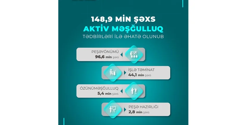 Son dörd ayda 148,9 min şəxs aktiv məşğulluq tədbirləri ilə əhatə olunub