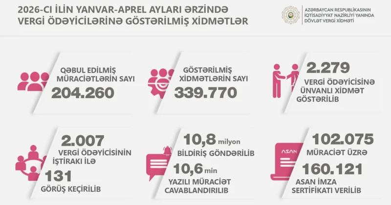 Dörd ayda vergiödəyicilərinə xidmət mərkəzlərində 340 minədək xidmət göstərilib