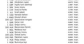 Rəsmi məzənnələr açıqlandı