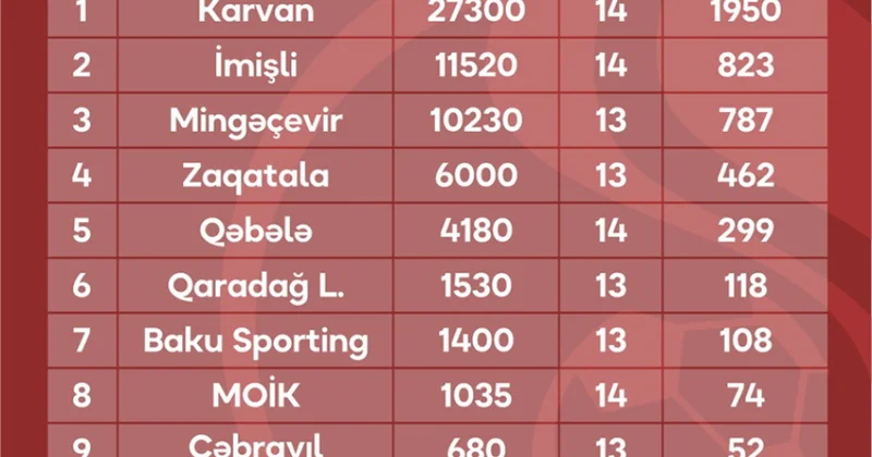 Azərbaycan I Liqasında ötən mövsüm ən çox tamaşaçı toplayan klub bəlli olub
