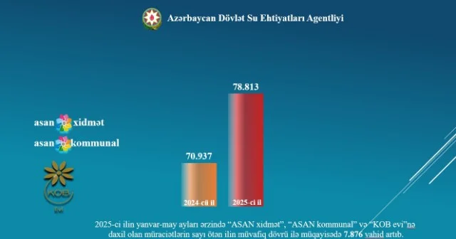 ADSEA su xidmətləri ilə bağlı 75 mindən çox müraciətə baxıb