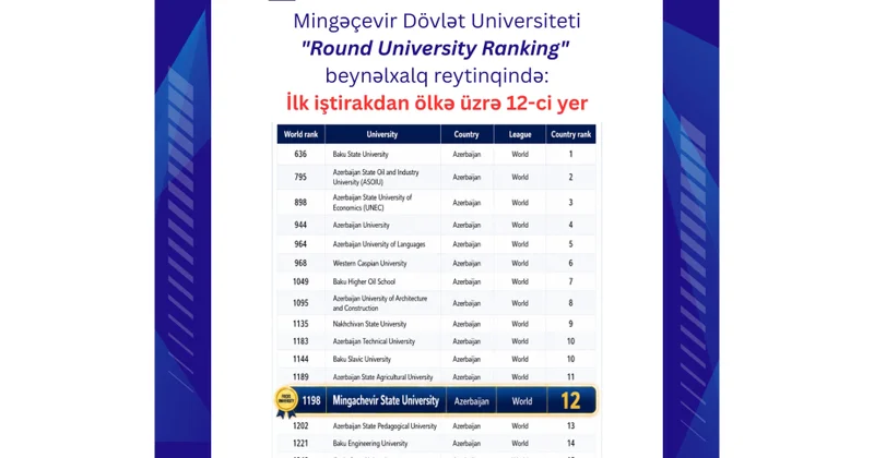 MDU beynəlxalq reytinqdə ilk dəfə iştirak edib, ölkə üzrə 12 ci yerdə qərarlaşıb